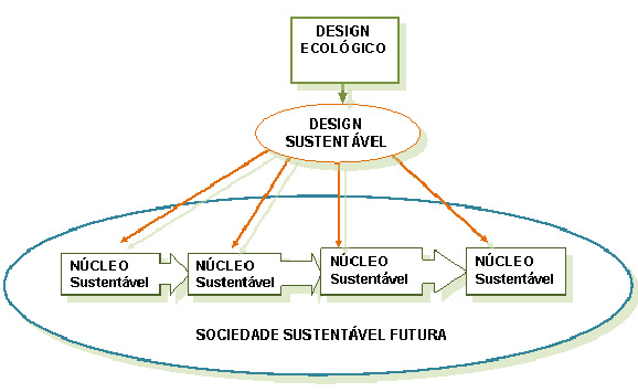 Figura 2– Sociedade Futura